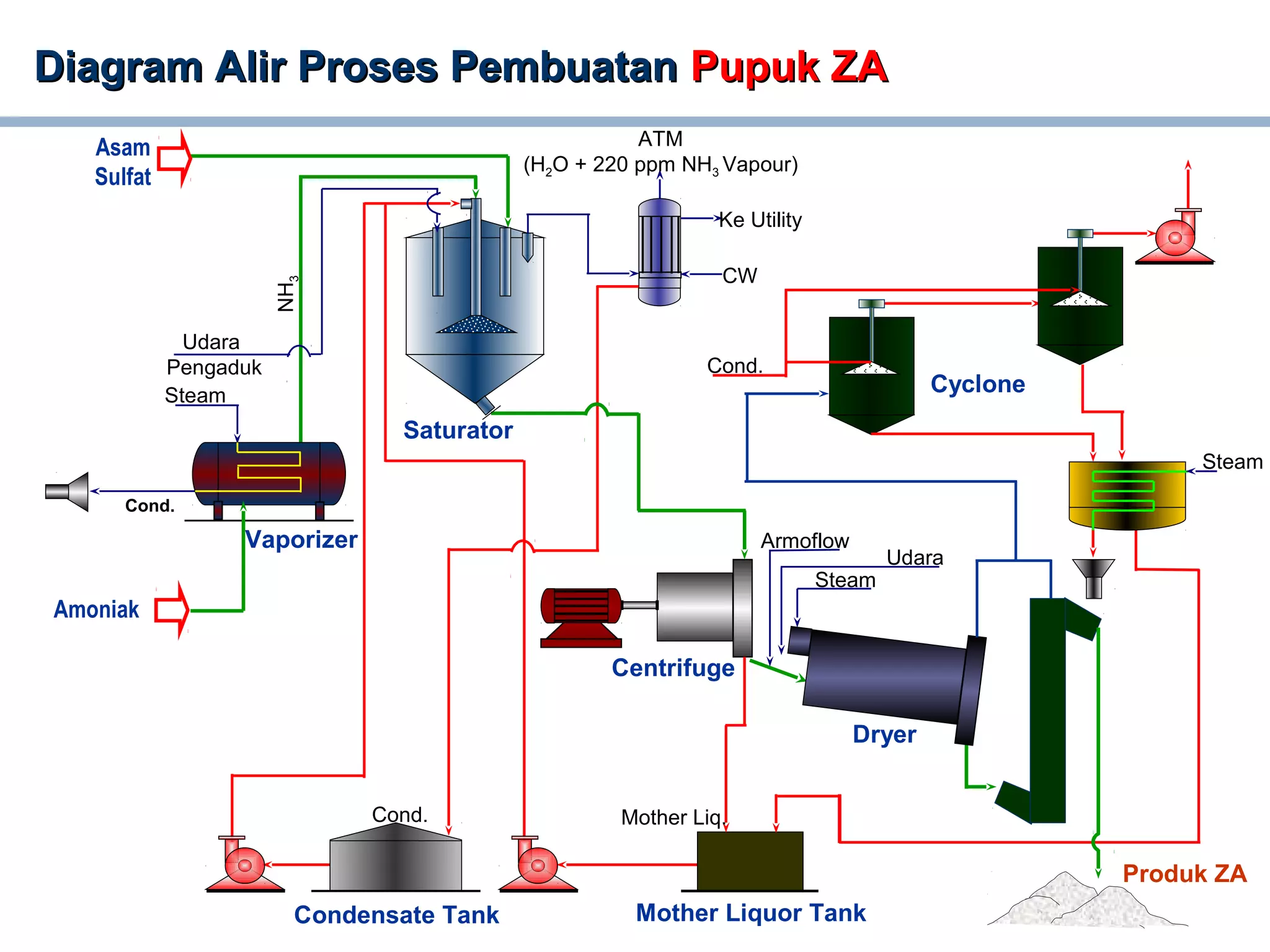 Diagram Alir Proses PembuatanDiagram Alir Proses Pembuatan Pupuk ZAPupuk ZA
Cond.
Steam
Udara
Pengaduk
NH3
Vaporizer
Cond.
Condensate Tank Mother Liquor Tank
Mother Liq.
Centrifuge
Armoflow
Steam
Udara
Dryer
Produk ZA
Steam
Cyclone
Cond.
CW
Ke Utility
ATM
(H2O + 220 ppm NH3 Vapour)
Saturator
Amoniak
Asam
Sulfat
 