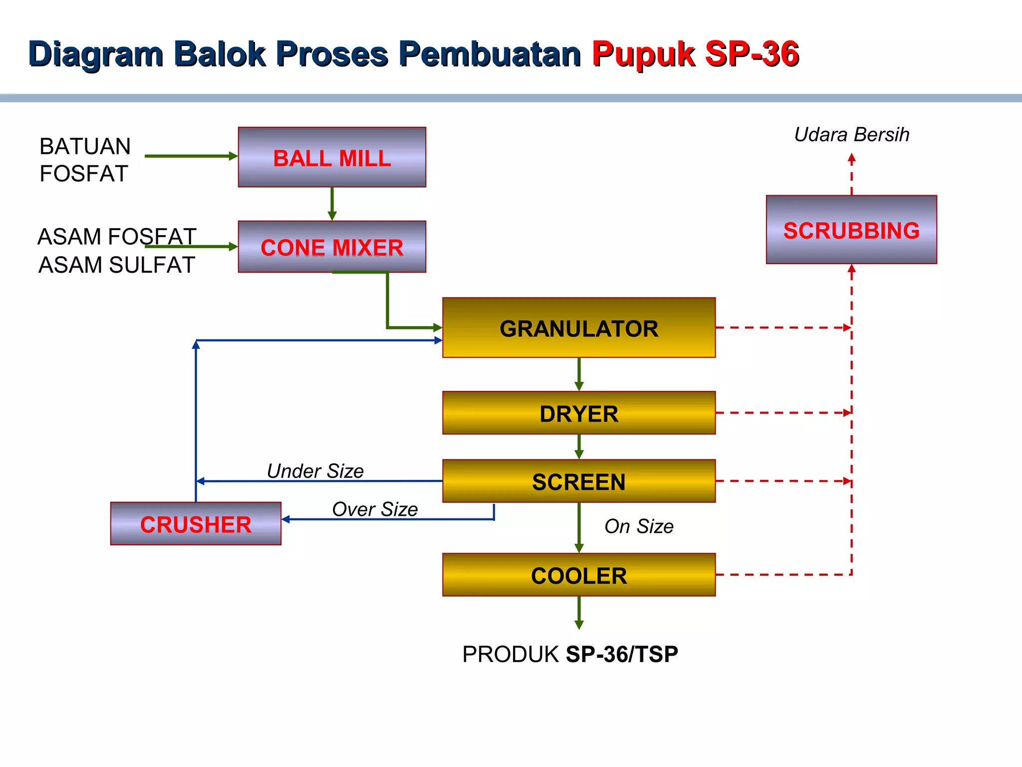 Diagram Balok Proses PembuatanDiagram Balok Proses Pembuatan Pupuk SP-36Pupuk SP-36
BATUAN
FOSFAT
BALL MILL
CONE MIXER
GRANULATOR
DRYER
SCREEN
COOLER
PRODUK SP-36/TSP
ASAM FOSFAT SCRUBBING
Over Size
Under Size
On Size
Udara Bersih
ASAM SULFAT
CRUSHER
 