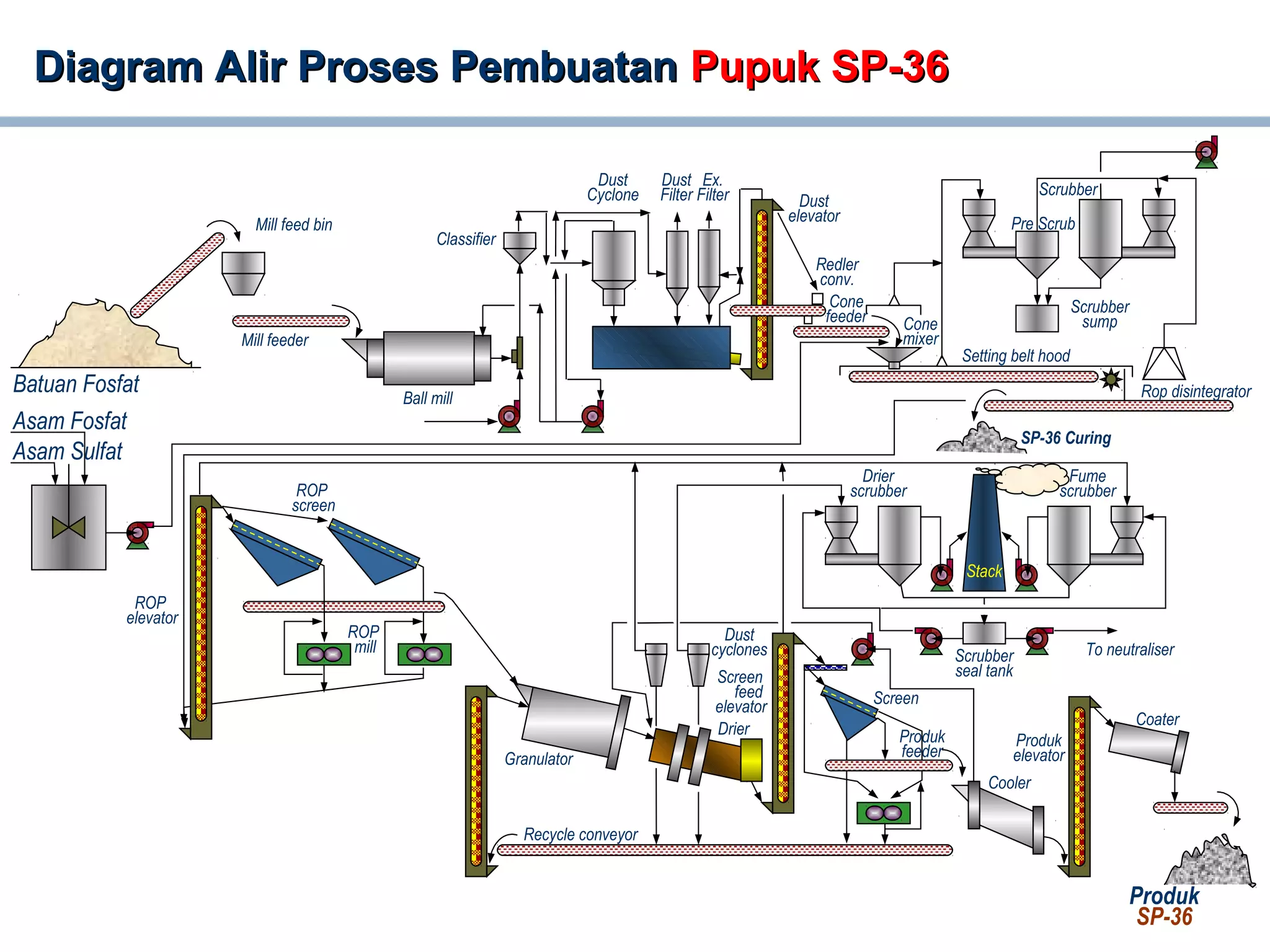 Diagram Alir Proses PembuatanDiagram Alir Proses Pembuatan Pupuk SP-36Pupuk SP-36
Batuan Fosfat
Asam Fosfat
Asam Sulfat
Mill feed bin
Mill feeder
Ball mill
Classifier
Dust
Cyclone
Dust
Filter
Ex.
Filter Dust
elevator
Redler
conv.
Cone
feeder Cone
mixer
Pre Scrub
Scrubber
Scrubber
sump
Setting belt hood
Rop disintegrator
SP-36 Curing
ROP
elevator
ROP
screen
ROP
mill
Granulator
Recycle conveyor
Drier
Dust
cyclones
Drier
scrubber
Fume
scrubber
Stack
Scrubber
seal tank
To neutraliser
Cooler
Coater
Produk
elevator
Screen
Produk
feeder
Screen
feed
elevator
Produk
SP-36
 