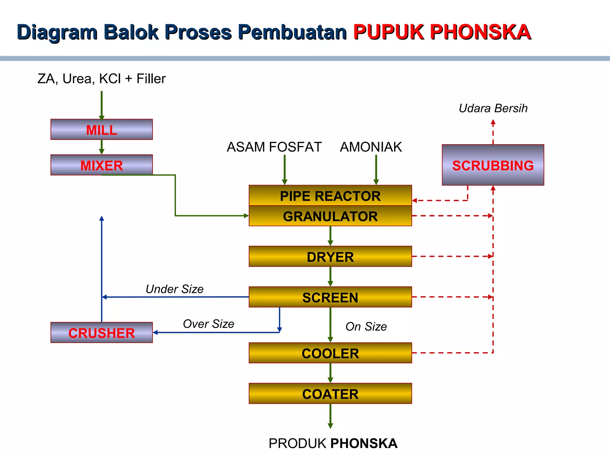 Diagram Balok Proses PembuatanDiagram Balok Proses Pembuatan PUPUK PHONSKAPUPUK PHONSKA
ZA, Urea, KCl + Filler
MILL
MIXER
PIPE REACTOR
GRANULATOR
DRYER
SCREEN
CRUSHER
COOLER
COATER
PRODUK PHONSKA
ASAM FOSFAT AMONIAK
SCRUBBING
Over Size
Under Size
On Size
Udara Bersih
 