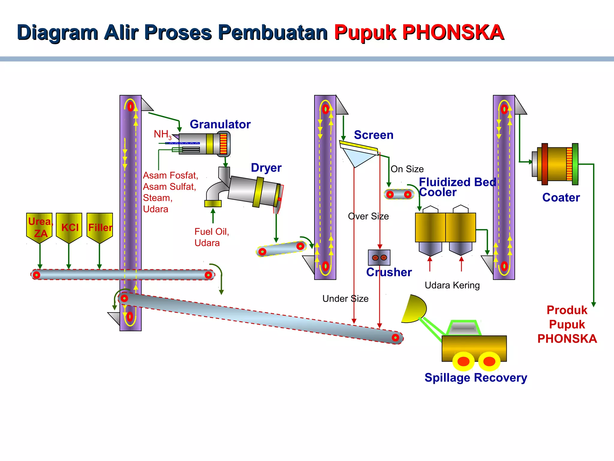 Diagram Alir Proses PembuatanDiagram Alir Proses Pembuatan Pupuk PHONSKAPupuk PHONSKA
Granulator
NH3
Asam Fosfat,
Asam Sulfat,
Steam,
Udara
Fuel Oil,
Udara
Dryer
Udara Kering
Urea,
ZA
KCl Filler
Screen
Crusher
Fluidized Bed
Cooler Coater
Produk
Pupuk
PHONSKA
Spillage Recovery
Under Size
Over Size
On Size
 