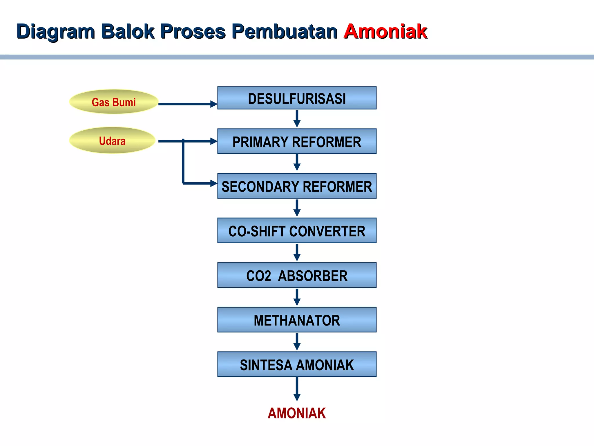 Diagram Balok Proses PembuatanDiagram Balok Proses Pembuatan AmoniakAmoniak
CO-SHIFT CONVERTER
DESULFURISASI
PRIMARY REFORMERUdara
Gas Bumi
AMONIAK
SECONDARY REFORMER
CO2 ABSORBER
METHANATOR
SINTESA AMONIAK
 