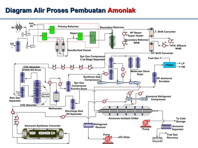 Process flow diagram pg | PPT