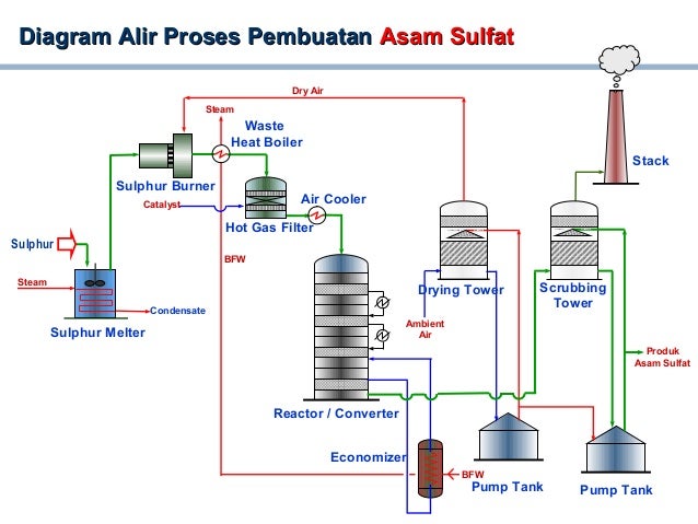 Process Flow Diagram Pg