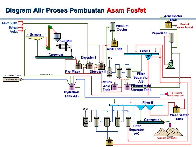 Process Flow Diagram Pg