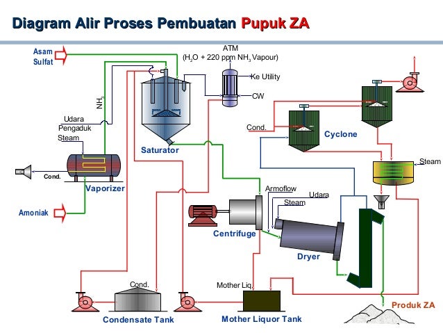 Process Flow Diagram Pg