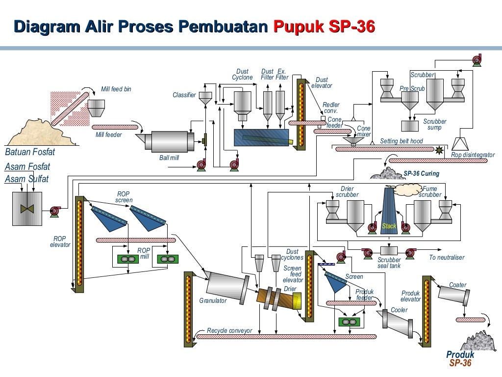 flow diagrams