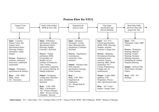 Process Flow for STUL
Abbreviations – S.O. = Sales Order , P.O. = Purchase Order, S.O.W. = Scope of Work, BOM = Bill of Material , MOM = Minutes of Meeting
Enquiry From
Customer
Study of the product
/BOM & Give offer
Negotiation &
Receive order
Clear Input
specification and
process planning
Book Sales Order
and Prod. Plan with
proper Del. Sch.
Input – Customer
Enquiry Letter, Std
Enquiry form,
Specification sheets,
Drawings, Product
Description / detail,
Sample
Process – Response to
customer, meeting &
discussions, understand
requirement
Output – Preliminary
specifications & sketches
Resp. – CDS / RDS
Mktg - Doors
AS – Non-doors
Input – Preliminary
specifications, sketches,
Specification sheets,
Drawings, Sample,
Customer’s feed back
Process – Prepare
preliminary BOM,
Consumable List,
Bought out List,
Estimate of Production
Time, Tooling
requirements, equipment
list, resource planning &
Sample production
Output – Estimating /
costing sheet, Minimum
price calculations,
Quotation
Resp. – CDS / RDS
Mktg - Clarifications
AS – Process (Design)
MKF – Process (Pricing)
Chandrika - Records
Input – Quotation,
Estimation / costing
sheet, Minimum price
calculations, Customers
feed back
Process – Negotiations,
recalculations,
corrections, Final
quotation
Output – Purchase order
from customer,
specifications freezing,
Terms Freezing
Resp. –
Mktg / CDS / RDS –
Negotiation &
Finalization
AS – Design Input &
Process
Input – S.O., P.O.,
Freezed specifications,
MOM, SOW, Drawings,
Samples, sketches,
customer’s change note
Process – Modeling,
Development Drawing,
clarification from
customer, Process
planning, MRP / BOM
preparation, NCT
Listing, Programming,
Change note, all
modifications
Output – Folder, MRP
updation, CNC
Programme, Process
sheet, Specification sheet
Resp. – AS / Laxmi /
Sameer / Design Team
Input – CNC
Programme Folder, MRP
Entries,
Process – Production
Planning, Material
Planning, Vendor
Planning, Purchase
Planning, Resource
Scheduling & Loading,
Dispatch planning
Output – Delivery Plan,
Work Orders, Purchase
Orders,
Resp. – PPC / AS /
Purchase
 