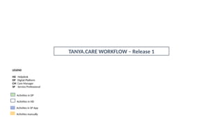 TANYA.CARE WORKFLOW – Release 1
LEGEND
HD Helpdesk
DP Digital Platform
CM Care Manager
SP Service Professional
Activities in DP
Activities in HD
Activities in SP App
Activities manually
 