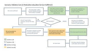 Scenario: Palliative Care & Medication education Service Fulfillment
HD receive call/email
HD create ticket. Collect
customer details and attach
referral letter if available.
HD check SP availability for a
Physiotherapist based on
location and date.
HD inform SP availability,
profile details and price. Ask
customer if want quotation
Want quotation?
HD ask if need further
assistance. End call. HD close
ticket
HD send quotation to
customer’s email
HD inform customer to check
email for quotation and to
proceed with payment
Once payment made, client need
to send payment proof, HD to
send invoice and receipt.
HD close ticket
HD to book appointment for client
Yes
No
HD inform client for booking
confirmation with SP details
HD to fill up client’s medical
details and other information
using enquiry form in sales
operation tab
Activities in DP
Activities in HD
Activities in SP App
Activities manually
 