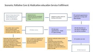 SP received appointment
notification via App with
client details.
SP deliver service
SP click start
appointment – check
in- upon arriving
SP click check out
SP complete case note
SP complete client’s medical
reports using the online
assessment in SP App or/and
manually upload other reports
Helpdesk/Service
Supervisor/Service Coordinator
to book appointment on DP or
SP App
Client to choose date & time
of next appointment and
inform to SP during the
session, or call helpdesk.
Scenario: Palliative Care & Medication education Service Fulfillment
Helpdesk to inform client the
booking confirmation
SP click direction on
the App to navigate to
the Service Location
Medication Education-for palliative
client to take their opioids as
prescribed and advice on other
supportive medication for symptoms
control. Arrangements of the
medications according to timing (eg:
Pill code/blister pack).
if poor compliances suggestion for
home visit for Initial Assessment
and tele consultation by
pharmacist/doctors
1.Receive medication delivery at the
door-step.
2.Medication top-up Reminder.
3.Review medication base on the
prognosis & deterioration.
4.Education of the importance of
medication management (adherence,
safety & storage
 