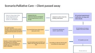 SP received appointment
notification via App with
client details.
SP click start appointment –
check in- upon arriving
SP click check out
SP complete case note
SP certify the death
Situation :advice the family members
to report to get burial permit.to bring
along relevant documents and client IC
card.
Helpdesk/Service
Supervisor/Service Coordinator
to book appointment on DP or
SP App
Client to choose date & time
of next appointment and
inform to SP during the
session, or call helpdesk.
Scenario:Palliative Care – Client passed away
Helpdesk to inform client the
booking confirmation
SP click direction on the App to
navigate to the Service Location
Situation 2 :Family members request to
call ambulance for verification.
SP help to call 999 and explained the
situation give next of kin details for
further clarification.
Sp to do incident report vis SP APP. and
update in the client date the deceased
date.
Sp to follow up with the client for grief
counselling and coping support.
Sp arrived Client house-Client passed
away upon arrival
 