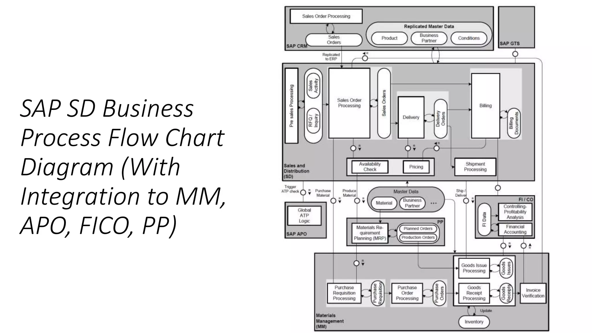 SAP SD Business
Process Flow Chart
Diagram (With
Integration to MM,
APO, FICO, PP)
 