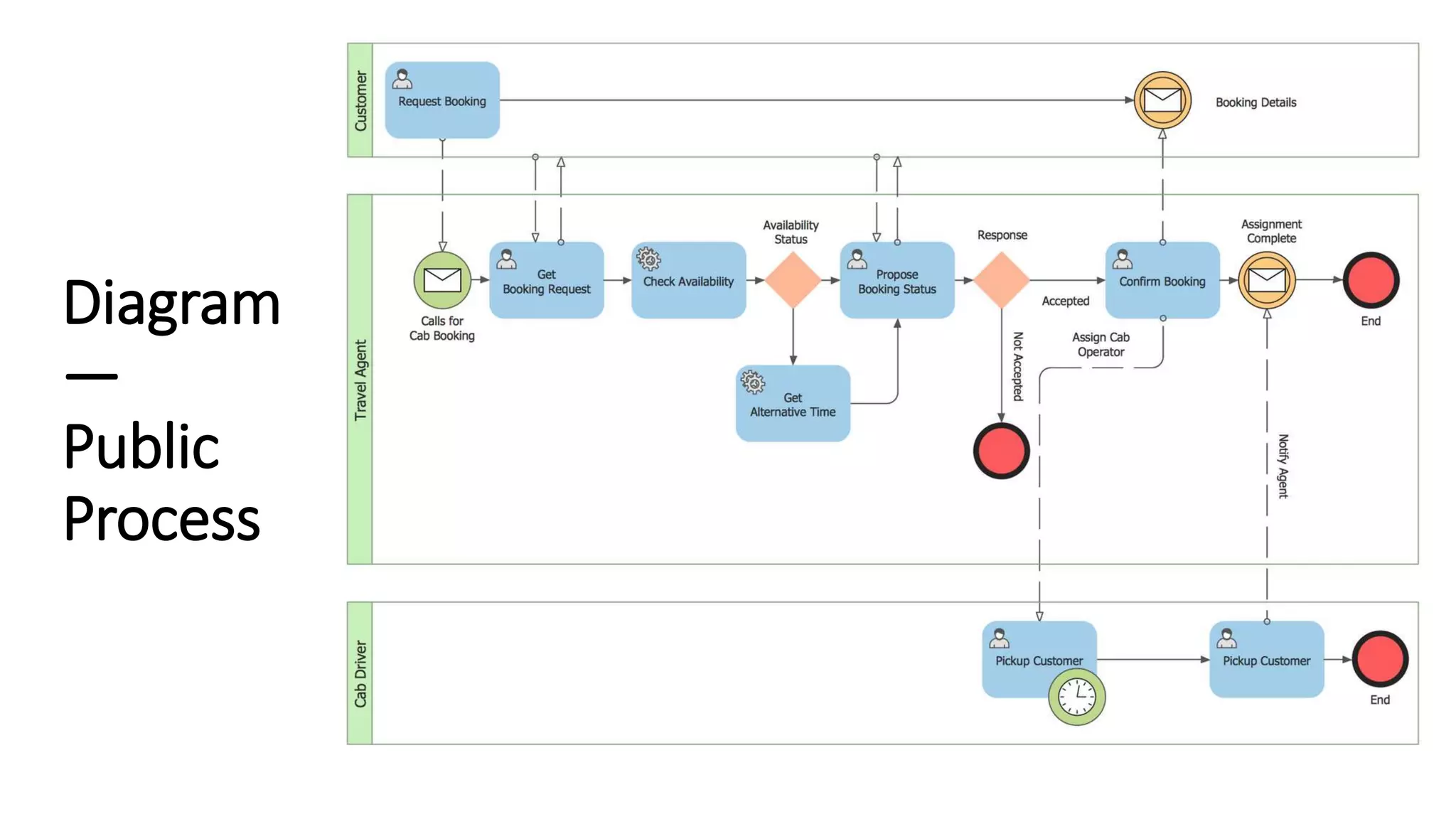Diagram
—
Public
Process
 