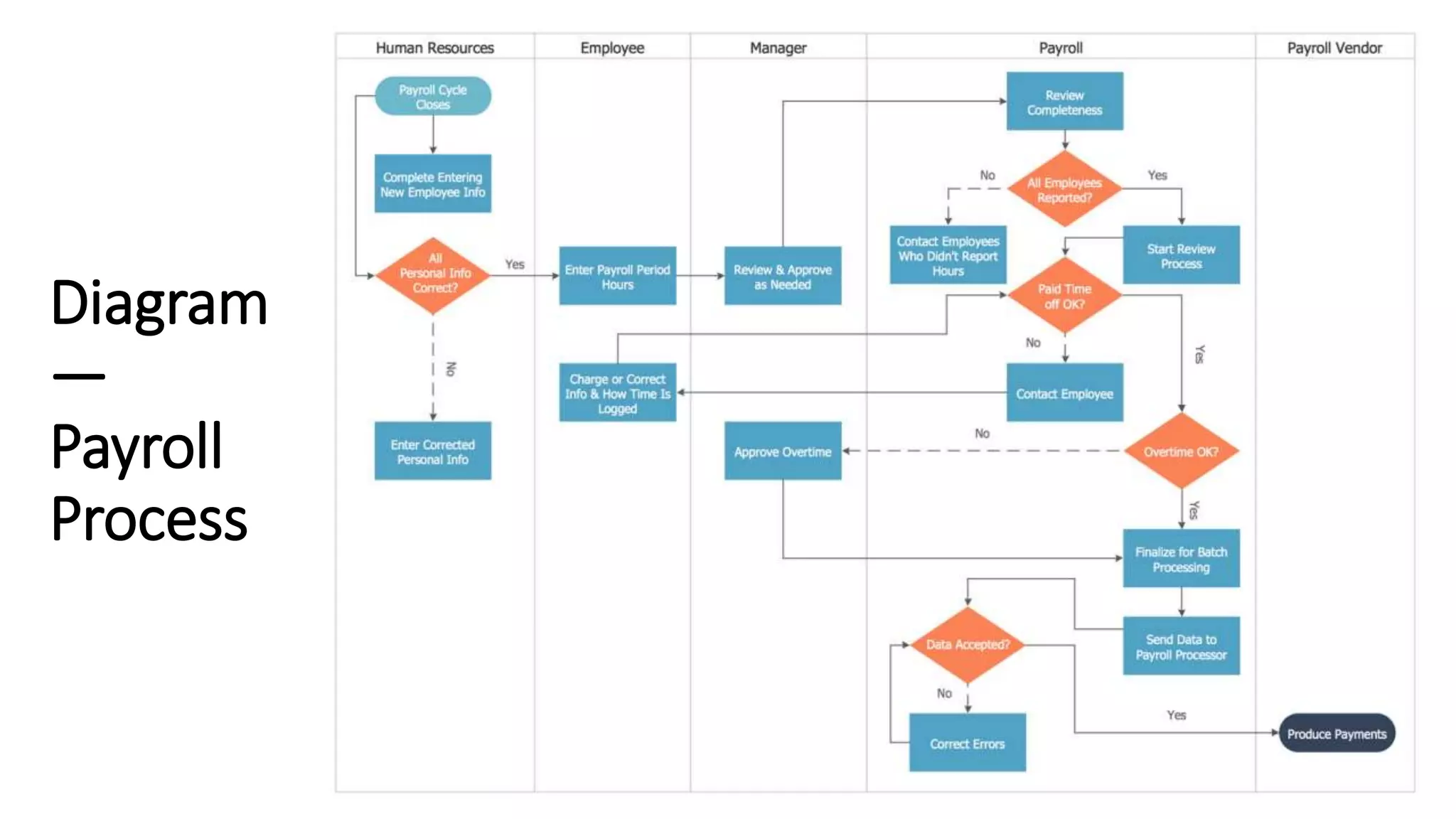 Diagram
—
Payroll
Process
 