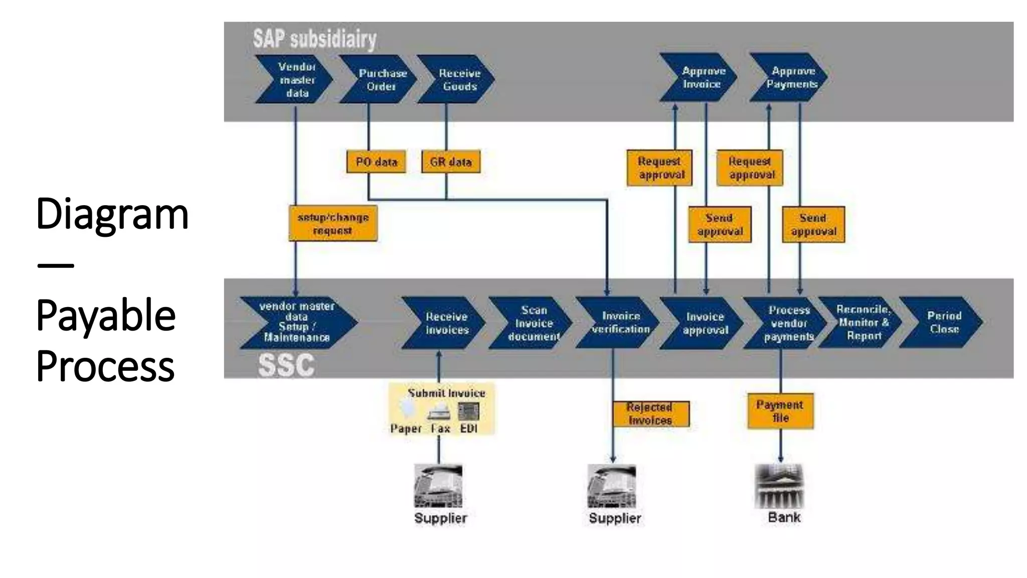 Diagram
—
Payable
Process
 