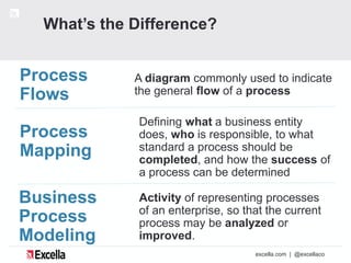 Process Flows - When Pictures Say It All | PPT