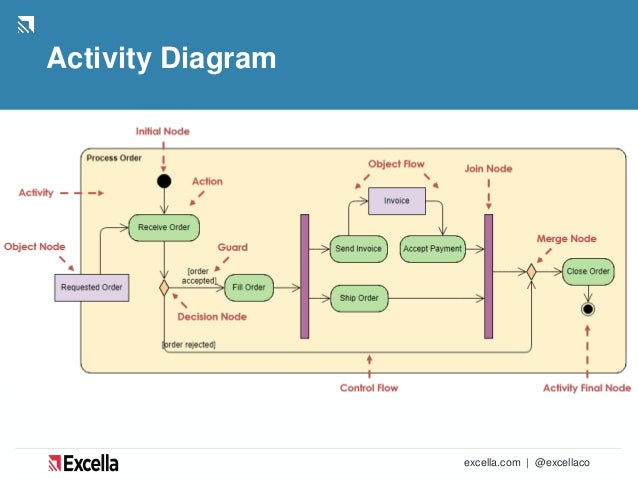 Source activity. Source activity. Дашборд crm. Source activity. «pmbok guide 2017» это.