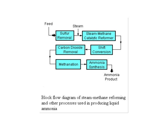 Process flow sheet diagram
