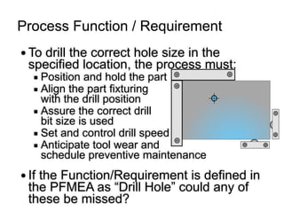 ● To drill the correct hole size in the
specified location, the process must:
▪ Position and hold the part
▪ Align the part fixturing 
with the drill position
▪ Assure the correct drill 
bit size is used
▪ Set and control drill speed
▪ Anticipate tool wear and 
schedule preventive maintenance
● If the Function/Requirement is defined in
the PFMEA as “Drill Hole” could any of
these be missed?
Process Function / Requirement
 