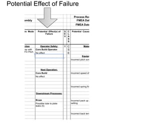 Potential Effect of Failure
 