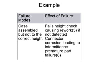 Example
Failure
Modes
Effect of Failure
Case
assembled
but not to the
correct height
Fails height check
causing rework(3) if
not detected
Connector
corrosion leading to
intermittence
premature part
failure(8)
 