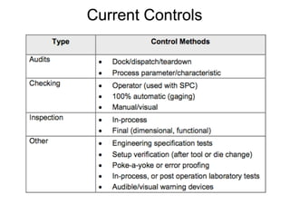 Current Controls
 