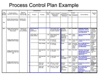 Process Control Plan Example
Initiate weld sequence /
Confirm Wire feed rate
Initiate weld sequence /
Confirm Weld voltage
Initiate weld sequence / 
Perform TIG weld of
frame parts.
Initiate weld sequence /
Confirm Inert Gas flow
rate
Scrap part &
Re-start
welder
Closed-loop machine
control.
Each weld
cycle.
100%Machine
Control
300 mm / minute 
+/- 10 mm / min.
yesWeld wire
feed rate
Scrap part
& Re-start
welder
Closed-loop machine
control.
Each weld
cycle.
100%Machine
Control
24 Volts AC 
+/- 2.0 volts
yesWeld voltage 
Notify
maintena
nce.
Operator cleans gas
cup twice per shift
PM-WI-2500. Process
monitoring form
PMF-20-10
Per shift. twiceVisual5 cubic feet / min. 
+/- 0.5 cfm
yesInert gas flow
rate
Remove
part and
send to
repair.
Visual inspection OWI
#20-010.
Each
piece.
100%Operator
evaluation to
Visual Std
TB20-VS1.
Weld appearance
meets visual
standard.
yesGood welds, no
visible defects.
Scrap current
part. 
Shut down. 
Notify
maintenance.
Set-up OWI #20-020 &
Form PM-20-020
Predictive
maintenance 
pinch roller replace @
180 days.
Shift start
or change-
over or
maint.
event
100%Operator
setup check
and
verification
300 mm / minute 
+/- 10 mm / min.
yesWeld wire
feed rate
Quarantine
material
since last
good pull
test.
Notify
maintenan
ce.
Set-up OWI #20-02 &
Form PM-00-02.
Equipment Calibration
Procedure #368
Shift start
or change-
over or
maint.
event
Once
each
Visual
verification of
Flow Meter
5 cubic feet / min. 
+/- 0.5 cfm
yesInert gas flow
rate
Scrap
current
part.  
Shut down. 
Notify
maintenanc
e.
Set-up OWI #20-02 &
Form PM-20-02
Periodic maintenance
per PM-WI #20.
Shift start
or change-
over or
maint.
event
Once
each
Visual24 Volts AC 
+/- 2.0 volts
yesWeld voltage 
Quarantine
material
since last
good pull
test.
Hydraulic pull test
instruction TI41-01
Process monitoring
form PM-20-010
Per shift. 
 
1 pc.  
 
Pull test
using test
fixture 20-1. 
 
Tube welds meet
pull test with failure
in parent material. 
Weld beads per
design
specification.
Robotic Arm
TIG welders
and controllers.
300.
.!Robotic Arm
TIG welders
!Initiate weld sequence /
Close and latch curtain
300
FrequencySize
Reaction 
PlanControl Method
Sample
Evaluation
Measurement 
Technique
Product / Process
Specification / 
Tolerance
ProcessProductNo.
Methods
Special
Char.
Class.
Characteristics
Machine,
Device, Jig,
Tools for Mfg.
Process Name / 
Operation Description
Part/
Process
Number
 