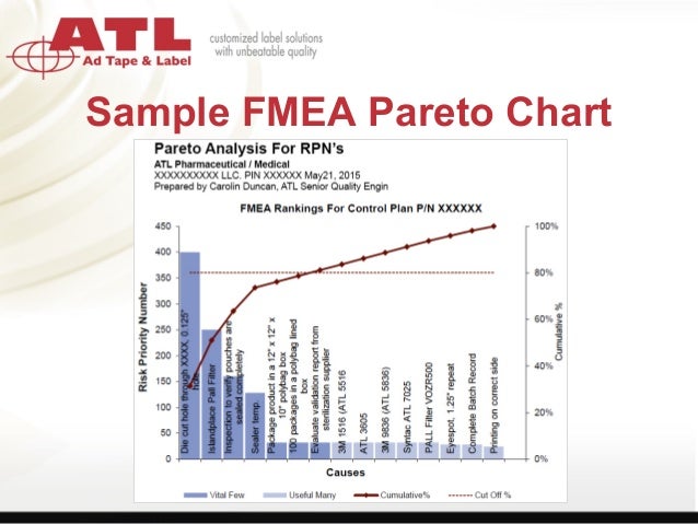 process fmea for medical devices fmea chart