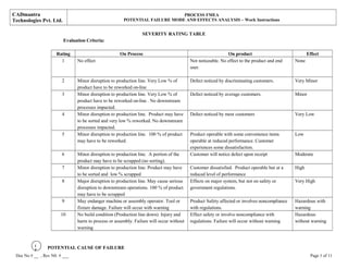 CADmantra
Technologies Pvt. Ltd.
PROCESS FMEA
POTENTIAL FAILURE MODE AND EFFECTS ANALYSIS – Work Instructions
SEVERITY RATING TABLE
Evaluation Criteria:
Rating On Process On product Effect
1 No effect Not noticeable. No effect to the product and end
user.
None
2 Minor disruption to production line. Very Low % of
product have to be reworked on-line
Defect noticed by discriminating customers. Very Minor
3 Minor disruption to production line. Very Low % of
product have to be reworked on-line . No downstream
processes impacted.
Defect noticed by average customers. Minor
4 Minor disruption to production line. Product may have
to be sorted and very low % reworked. No downstream
processes impacted.
Defect noticed by most customers Very Low
5 Minor disruption to production line. 100 % of product
may have to be reworked.
Product operable with some convenience items
operable at reduced performance. Customer
experiences some dissatisfaction.
Low
6 Minor disruption to production line. A portion of the
product may have to be scrapped (no sorting).
Customer will notice defect upon receipt Moderate
7 Minor disruption to production line. Product may have
to be sorted and low % scrapped
Customer dissatisfied. Product operable but at a
reduced level of performance
High
8 Major disruption to production line. May cause serious
disruption to downstream operations. 100 % of product
may have to be scrapped
Effects on major system, but not on safety or
government regulations.
Very High
9 May endanger machine or assembly operator. Tool or
fixture damage. Failure will occur with warning
Product Safety affected or involves noncompliance
with regulations.
Hazardous with
warning
10 No build condition (Production line down). Injury and
harm to process or assembly. Failure will occur without
warning
Effect safety or involve noncompliance with
regulations. Failure will occur without warning
Hazardous
without warning
POTENTIAL CAUSE OF FAILURE
Doc No # __ , Rev N0. # ___ Page 5 of 11
1
3
 