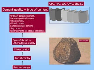 Cement quality – type of cement
Clinker quality
Fuel chemistry
Raw mix design
OPC, PPC, WC, OWC, SRC,SC
Ordinary portland cement,
Pozalona portland cement
White cement,
Oil well cement,
Sulfate resistant cement,
Slag cement
Other cements for special application
Gpsum&fly ash or
Other additive quality
 