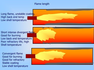 Flame length
Long flame, unstable coating,
High back end temp
Low shell temperature
Short intense divergent flame
Good for burning
Low back end temperature
Poor refractory life, high
Shell temperature
Convergent flame
Good for burning
Good for refractory
Stable coating
Low shell temperature
 