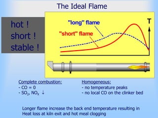 The Ideal Flame
hot !
short !
stable !
T"long" flame
"short" flame
Complete combustion:
- CO = 0
- SO2, NOX ↓
Homogeneous:
- no temperature peaks
- no local CO on the clinker bed
Longer flame increase the back end temperature resulting in
Heat loss at kiln exit and hot meal clogging
 
