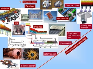 Satellite cooler
rotary cooler
grate cooler
Recuperation zone Cooling zone
static grate
direct aeration chamber aerationchamber aeration
Grate cooler
With stationary
inlet
Walking floor
pyrofloor
Cross bar cooler
Im
provem
ent in
technology
Rotary disc cooler
MMD cross bar
IKN
Poly track
Pyro floor
?
Pyro step
 