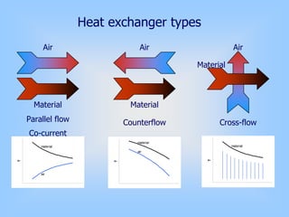 CounterflowParallel flow
Co-current
Air
Material
Air
Material
Cross-flow
Material
Air
material
air
T
material
air
T
material
T
Heat exchanger types
 