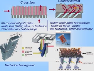 Old conventional grate plates
create sand blasting effect or fluidization
This creates poor heat exchange
Modern cooler plates flow resistance
branch off the air , creates
less fluidization , better heat exchange
Cross flow
Counter current
Mechanical flow regulator
 