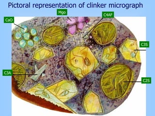 C4AF
C3S
C2S
Mgo
CaO
C3A
Pictoral representation of clinker micrograph
 