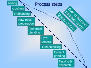 Mining
crushing
preblending
Raw meal
preparation
Raw meal
blending
Pyro
process
Clinkercooling
Cement
grinding
Packing &
despatch
Process steps
Dust collection&
pollution
control
Quality
control
 