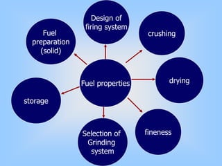 Fuel
preparation
(solid)
Fuel properties
crushing
Design of
firing system
Selection of
Grinding
system
drying
storage
fineness
 