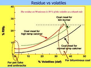 For pet coke
and anthracite
For bituminous coal
The residue on 90 microns is 50 % of the volatiles as a thumb rule
Residue vs volatiles
 