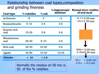 Relationship between coal types,composition
and grinding fineness
Petcoke < 10 < 1.0
4%< + 0.09 mm
0 %< + 0.2 mm
Normally the residue on 90 mic is
50 of the % volatiles.
 