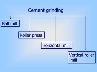 Cement grinding
Ball mill
Roller press
Horizontal mill
Vertical roller
mill
 
