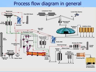 Process flow diagram in general
 
