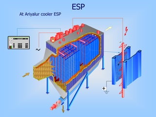 ESP
At Ariyalur cooler ESP
 
