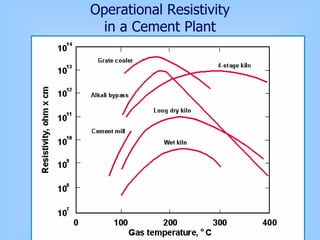 Operational Resistivity
in a Cement Plant
 