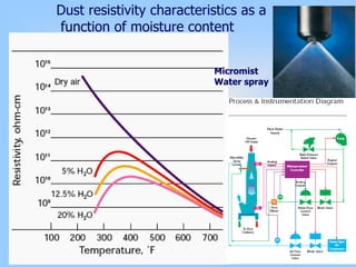 Dust resistivity characteristics as a
function of moisture content
Micromist
Water spray
 