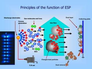 Principles of the function of ESP
Collecting plate
Charged dust particles
Dust removal
Dust layer
Gas molecules and ions
Corona
generation
Discharge electrodes
H2O
SO2
O2
N2
Gas flow
T/R set
 