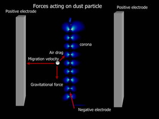 Gravitational force
Air drag
Migration velocity
corona
Negative electrode
Positive electrodeForces acting on dust particle
Positive electrode
 