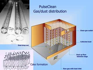 PulseClean
Gas/dust distribution
Clean gas outlet
Raw gas with dust inlet
Dust drop out
Collected dust
Dust up flow
between bags
Cake formation
 
