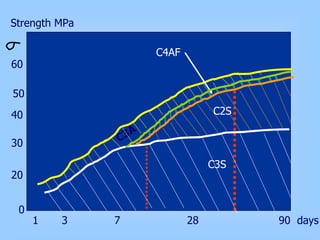 1 3 7 28 90 days
Strength MPa
C3S
C2S
C3A
C4AF
60
0
20
30
40
50
 